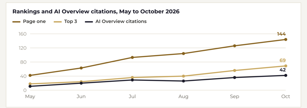 Chart: Manor Tool keywords on page one rose from 42 to 144, top-3 keywords from 18 to 69 and AI Overview citations from 11 to 42, May to October 2026